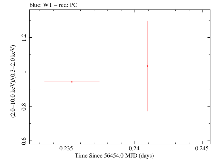 Swift hardness ratio for Observation ID 00035755159