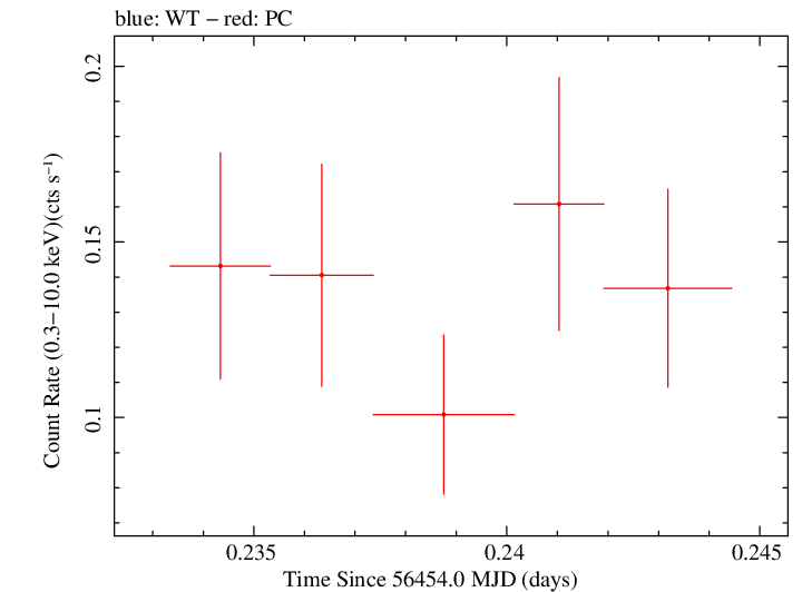 Swift light curve for Observation ID 00035755159