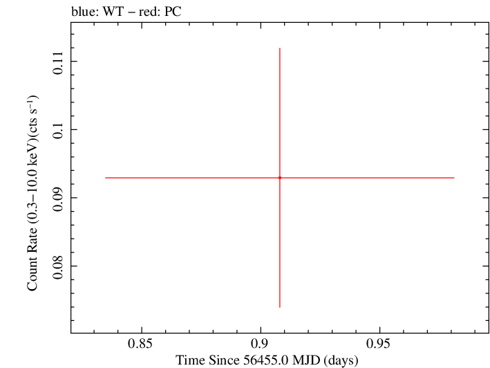 Swift light curve for Observation ID 00035755160