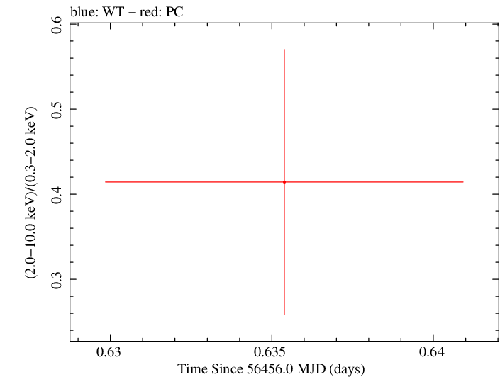 Swift hardness ratio for Observation ID 00035755161