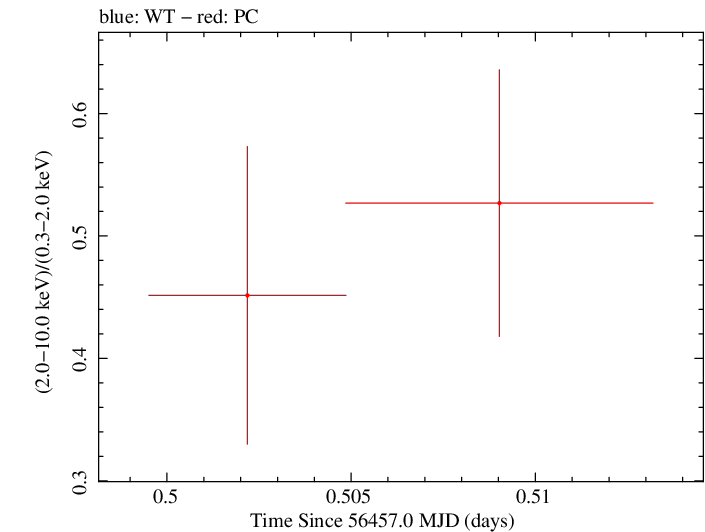 Swift hardness ratio for Observation ID 00035755162
