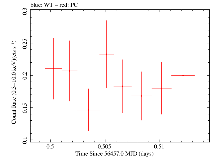 Swift light curve for Observation ID 00035755162