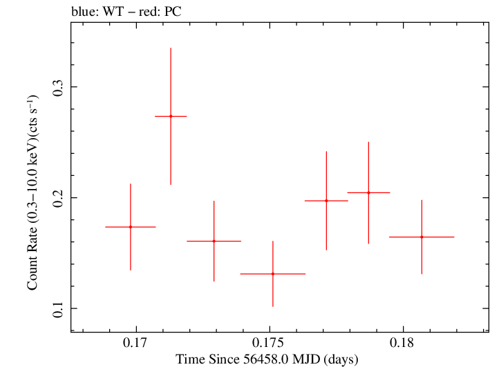 Swift light curve for Observation ID 00035755163