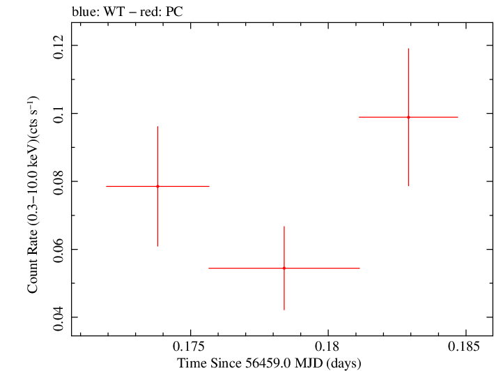 Swift light curve for Observation ID 00035755164