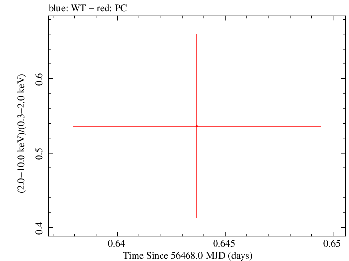 Swift hardness ratio for Observation ID 00035755168