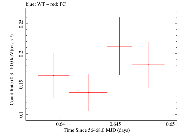 Swift light curve for Observation ID 00035755168
