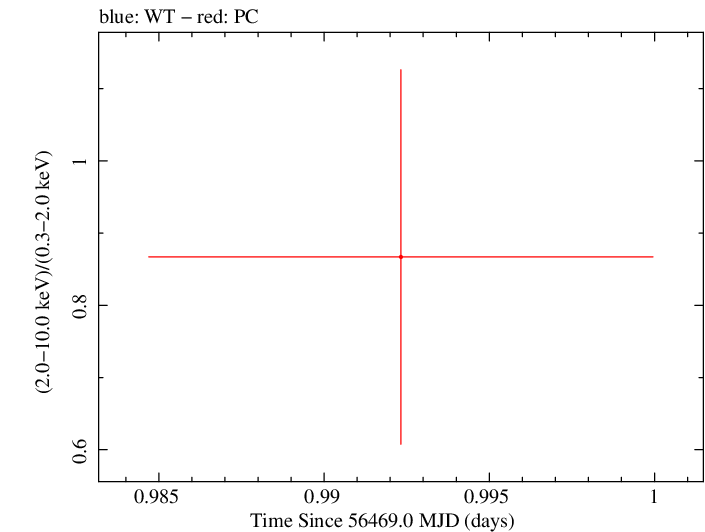 Swift hardness ratio for Observation ID 00035755169