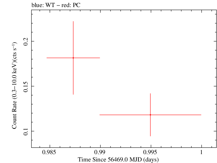 Swift light curve for Observation ID 00035755169