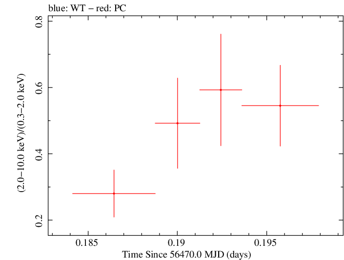 Swift hardness ratio for Observation ID 00035755170