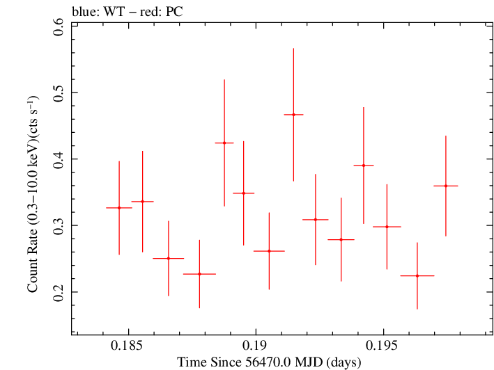 Swift light curve for Observation ID 00035755170