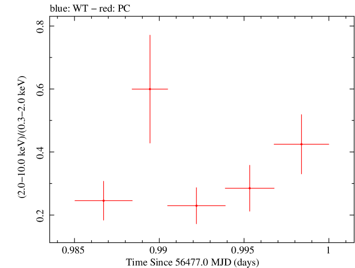 Swift hardness ratio for Observation ID 00035755172