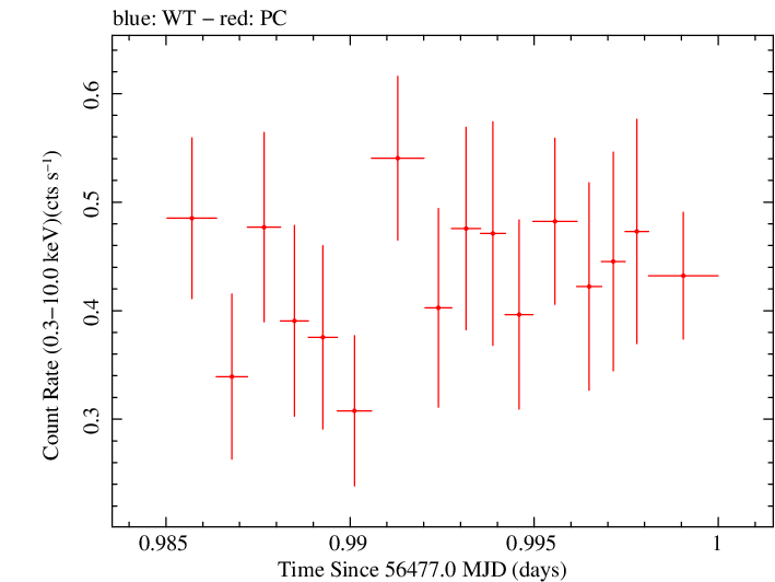 Swift light curve for Observation ID 00035755172