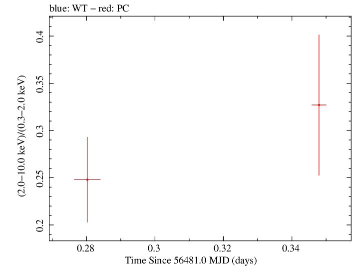 Swift hardness ratio for Observation ID 00035755173