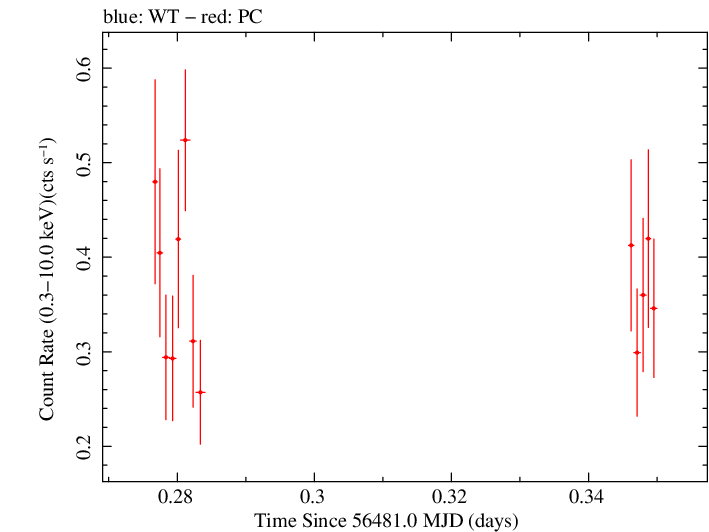 Swift light curve for Observation ID 00035755173