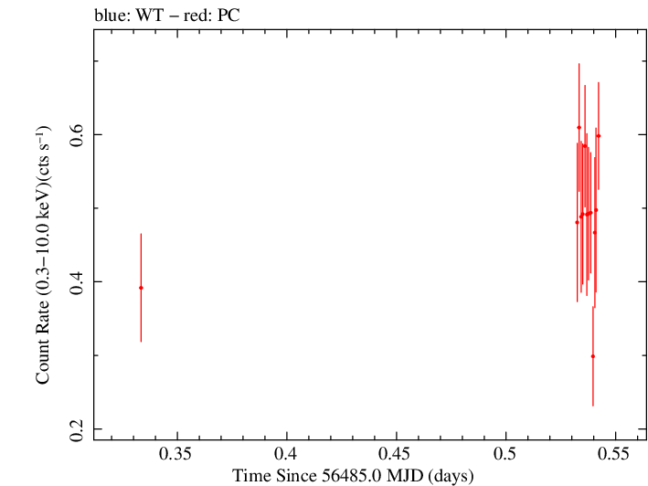 Swift light curve for Observation ID 00035755174