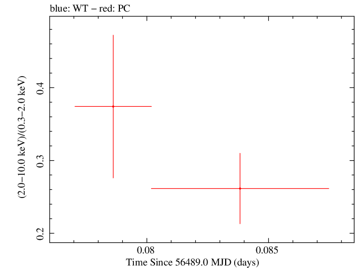 Swift hardness ratio for Observation ID 00035755175