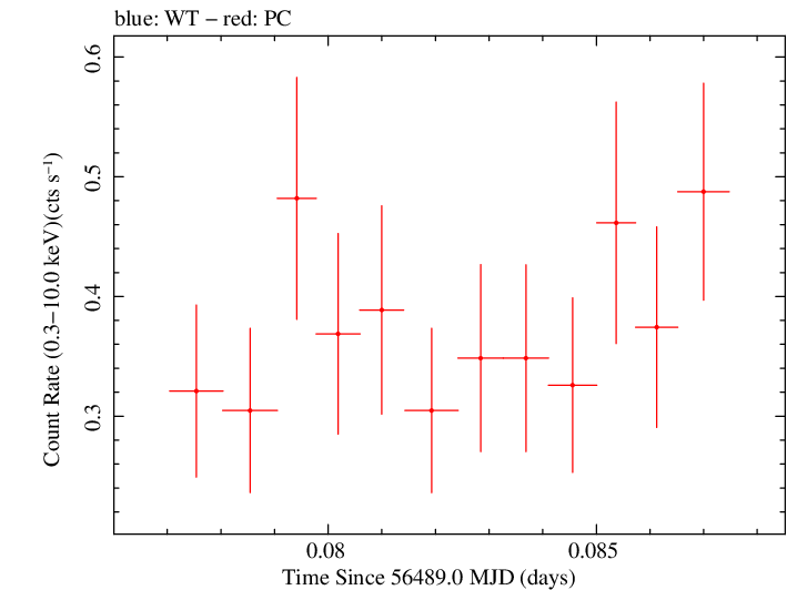 Swift light curve for Observation ID 00035755175
