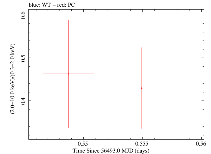 Swift hardness ratio for Observation ID 00035755176