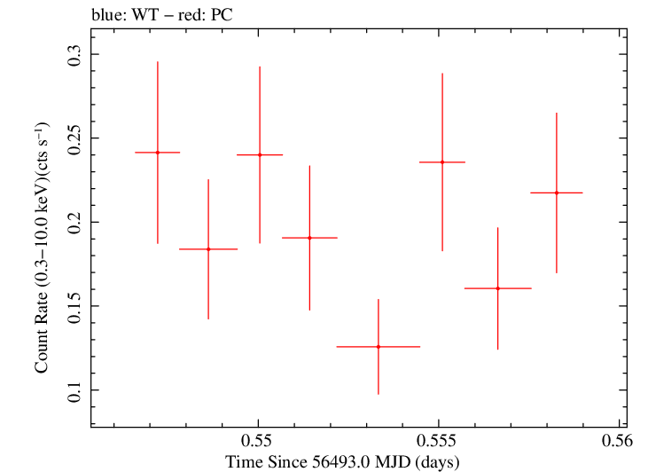 Swift light curve for Observation ID 00035755176