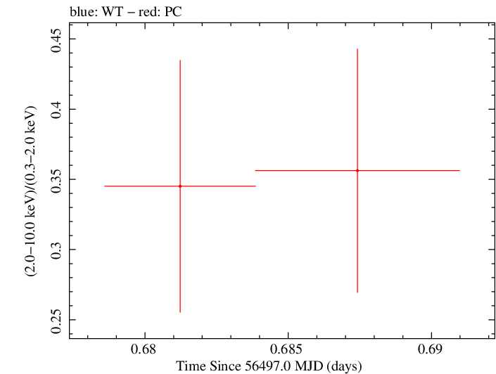 Swift hardness ratio for Observation ID 00035755177