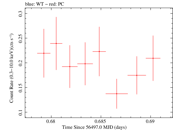 Swift light curve for Observation ID 00035755177
