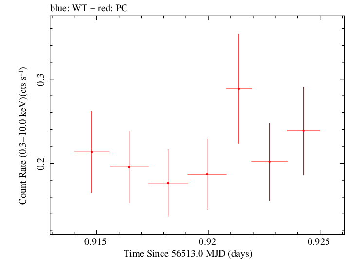 Swift light curve for Observation ID 00035755181