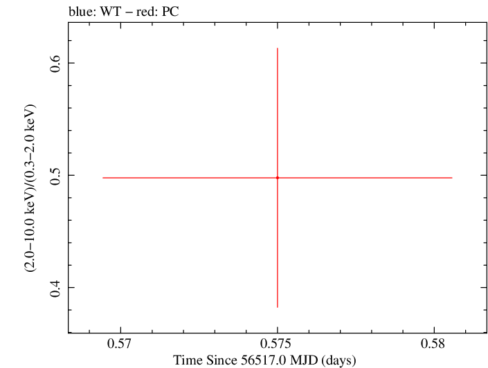 Swift hardness ratio for Observation ID 00035755182