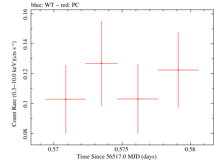 Swift light curve for Observation ID 00035755182
