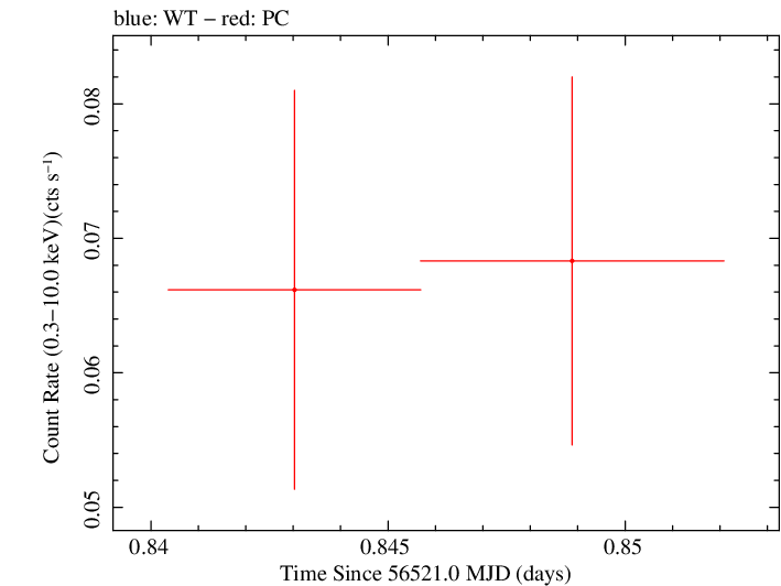 Swift light curve for Observation ID 00035755183