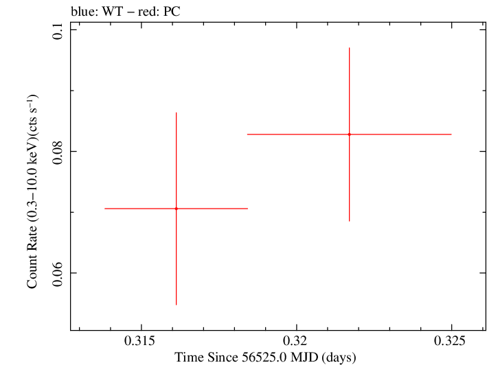 Swift light curve for Observation ID 00035755184