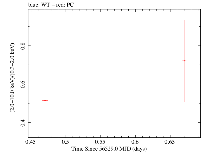 Swift hardness ratio for Observation ID 00035755185