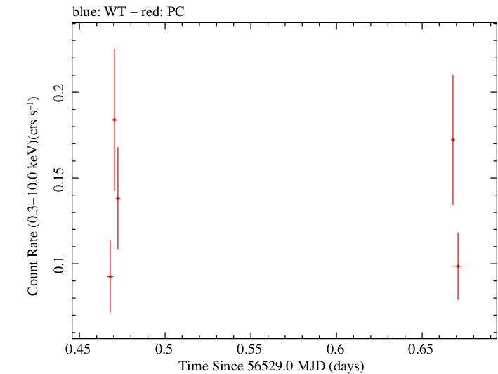 Swift light curve for Observation ID 00035755185