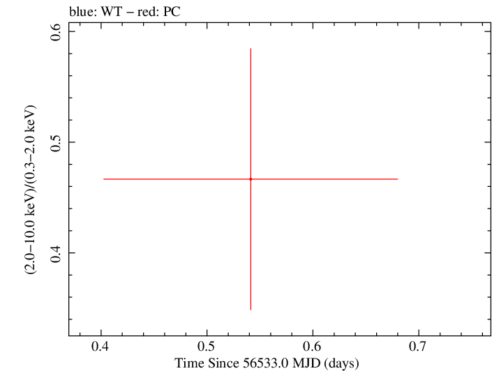 Swift hardness ratio for Observation ID 00035755186