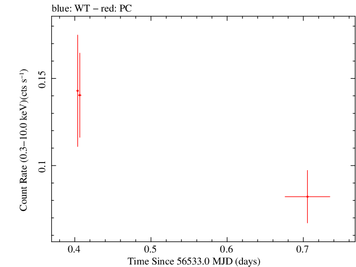 Swift light curve for Observation ID 00035755186
