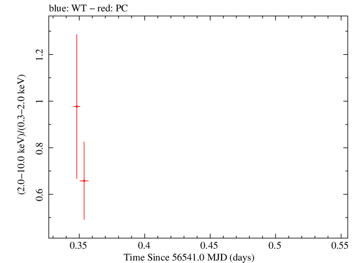 Swift hardness ratio for Observation ID 00035755188