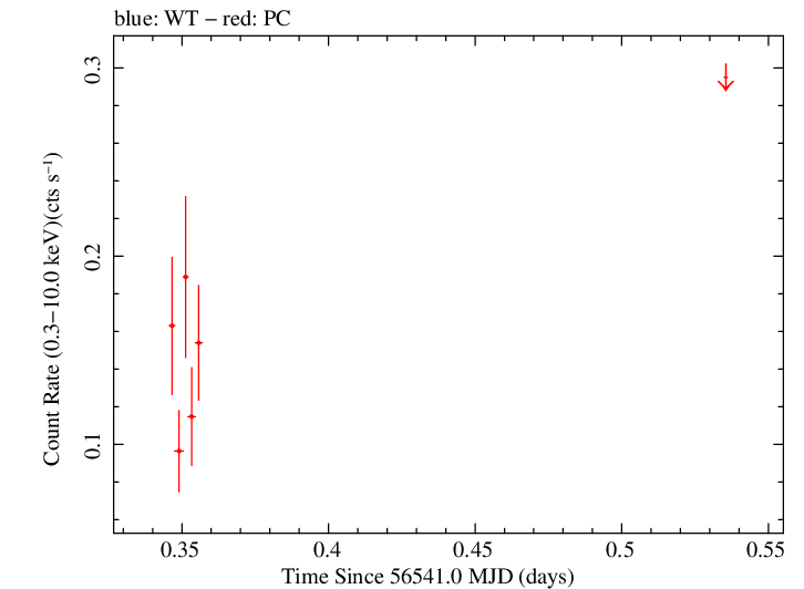 Swift light curve for Observation ID 00035755188