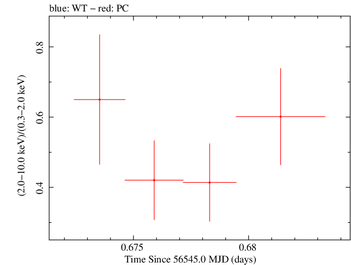 Swift hardness ratio for Observation ID 00035755189