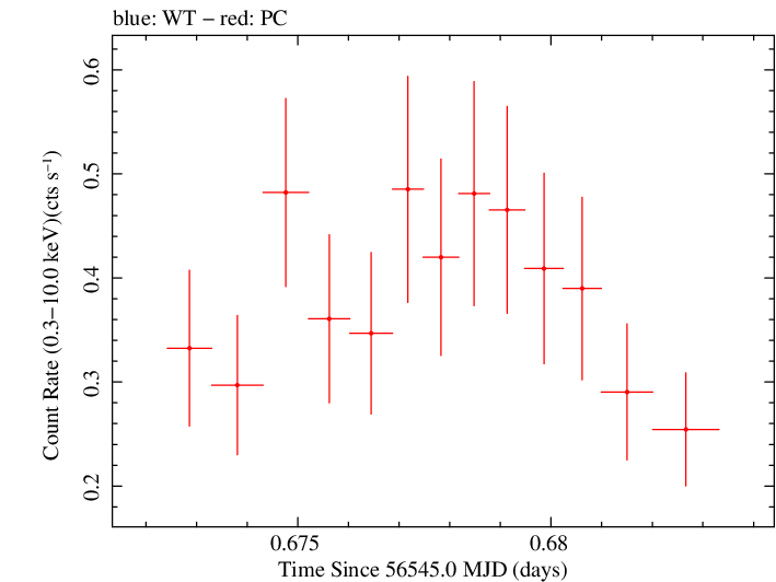 Swift light curve for Observation ID 00035755189