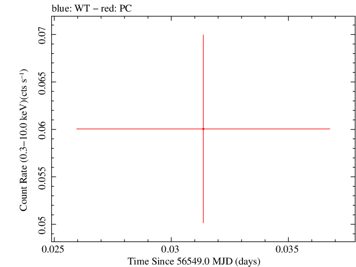 Swift light curve for Observation ID 00035755190