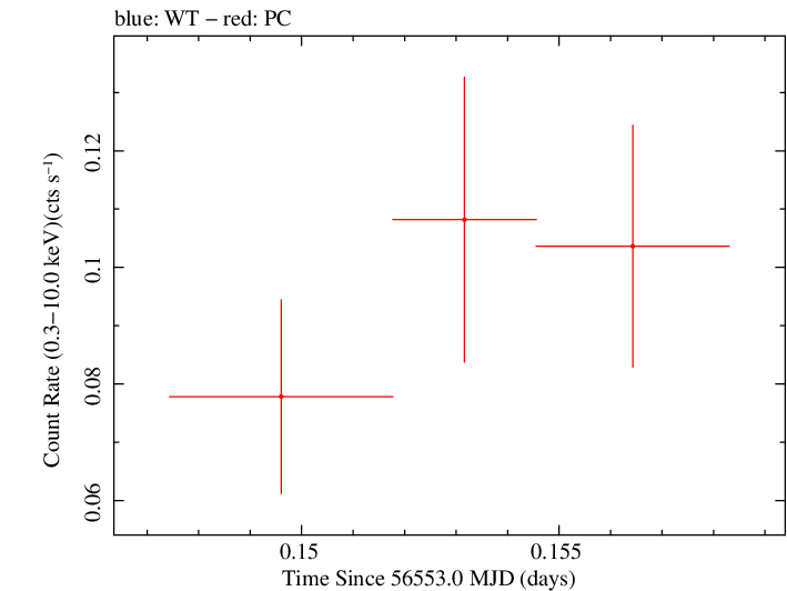 Swift light curve for Observation ID 00035755191