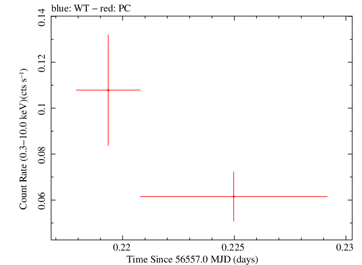 Swift light curve for Observation ID 00035755192
