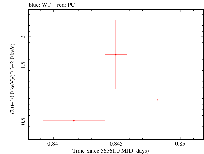 Swift hardness ratio for Observation ID 00035755193