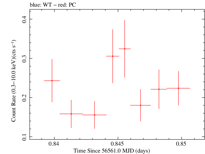 Swift light curve for Observation ID 00035755193
