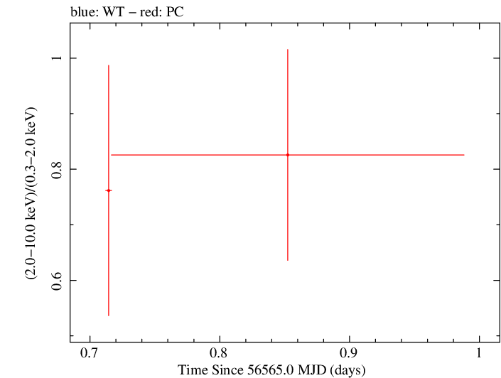 Swift hardness ratio for Observation ID 00035755194