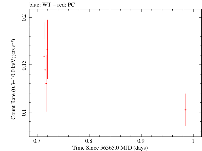 Swift light curve for Observation ID 00035755194