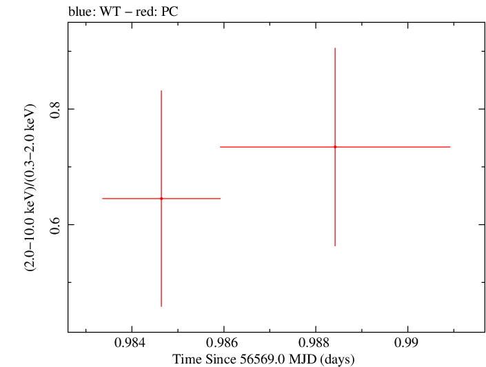 Swift hardness ratio for Observation ID 00035755195