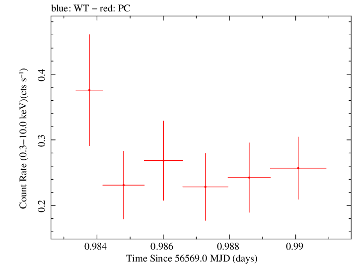 Swift light curve for Observation ID 00035755195