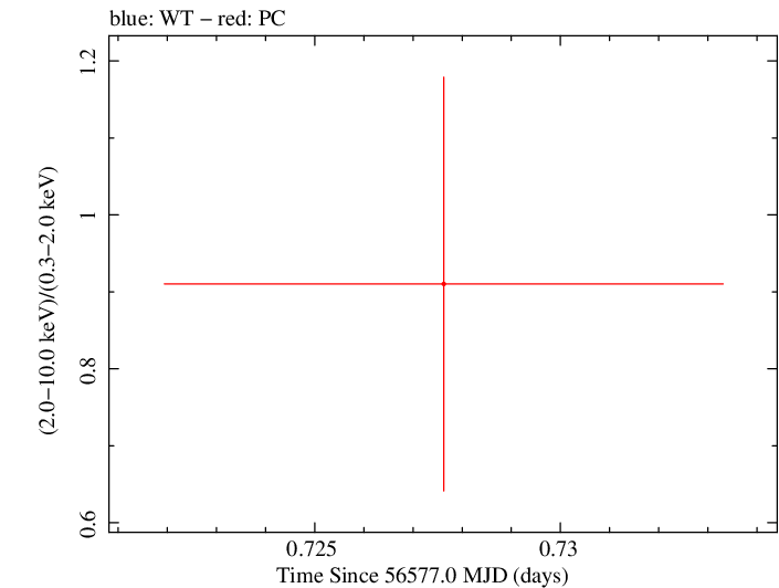 Swift hardness ratio for Observation ID 00035755197