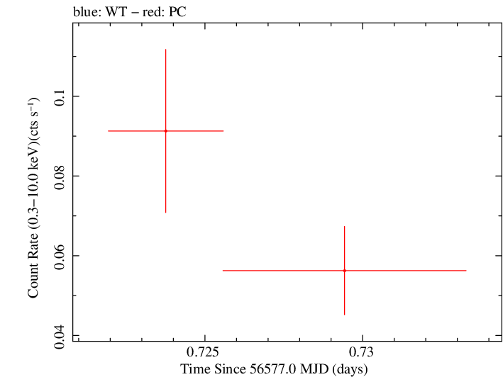 Swift light curve for Observation ID 00035755197