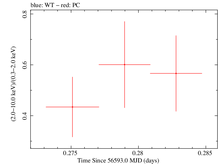 Swift hardness ratio for Observation ID 00035755201